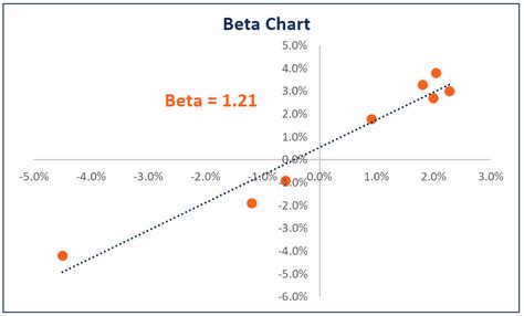 calculate beta in finance